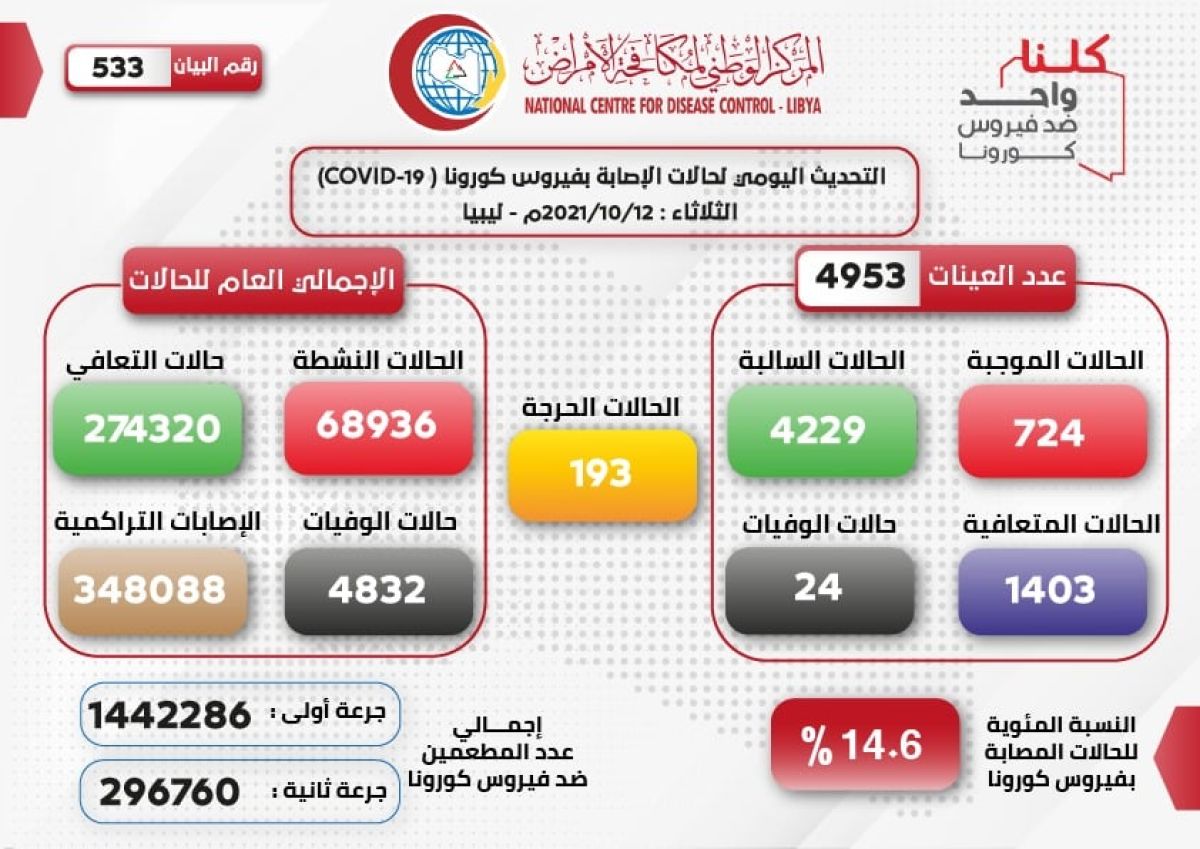 المركز الوطني لمكافحة الأمراض يعلن نتائج آخر تحاليل فيروس (كورونا) ويسجل (724) حالة موجبة