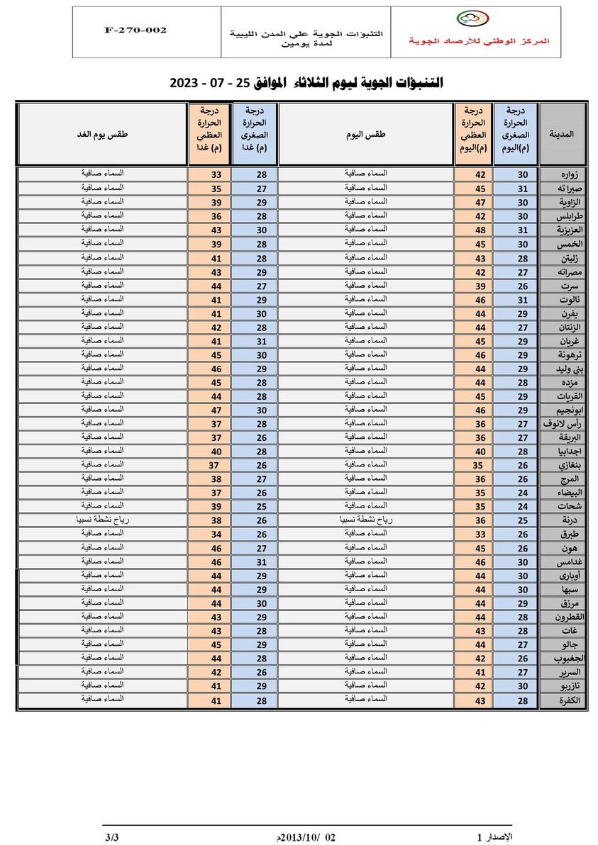 النشرة الجوية ليوم الثلاثاء الموافق 25 – 07 – 2023 الصادرة عن المركز الوطني للأرصاد الجوية