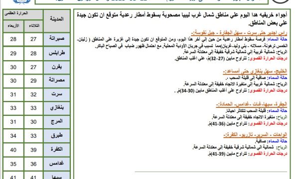 النشرة الجوية ليوم الثلاثاء الموافق 22 – 08 – 2023 الصادرة عن المركز الوطني للأرصاد الجوية