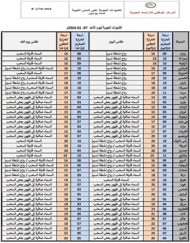 النشرة الجوية ليوم الأحد الموافق 07– 01– 2024 الصادرة عن المركز الوطني للأرصاد الجوية