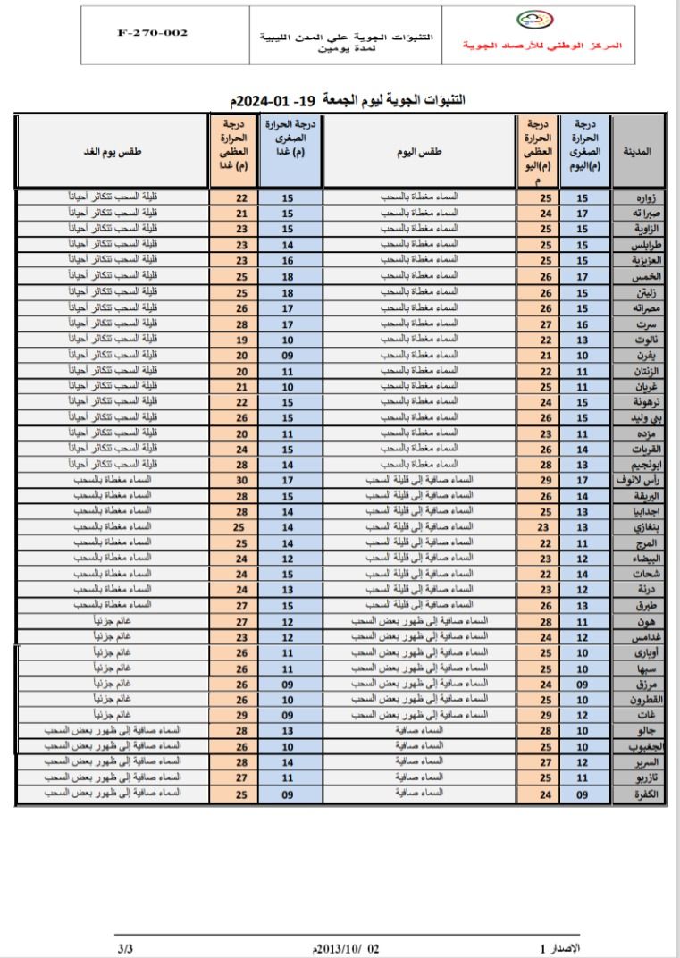 النشرة الجوية ليوم الجمعة الموافق 19– 01– 2024 الصادرة عن المركز الوطني للأرصاد الجوية