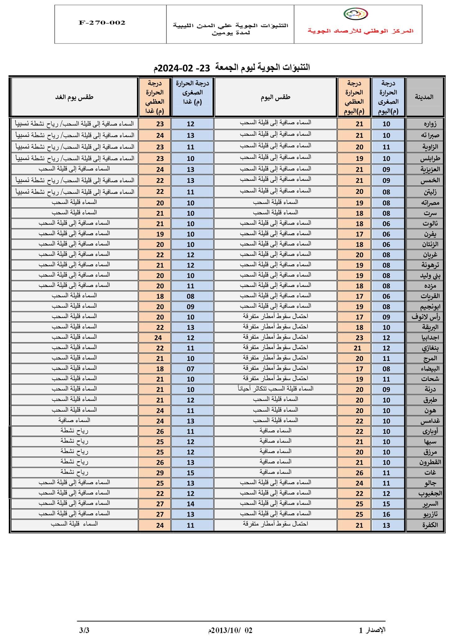 النشرة الجوية ليوم الجمعة الموافق 23– 02– 2024 الصادرة عن المركز الوطني للأرصاد الجوية