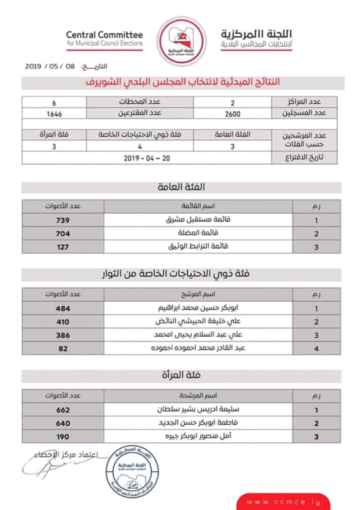 قائمة (مستقبل مشرق) تفوز في انتخابات المجلس البلدي الشويرف