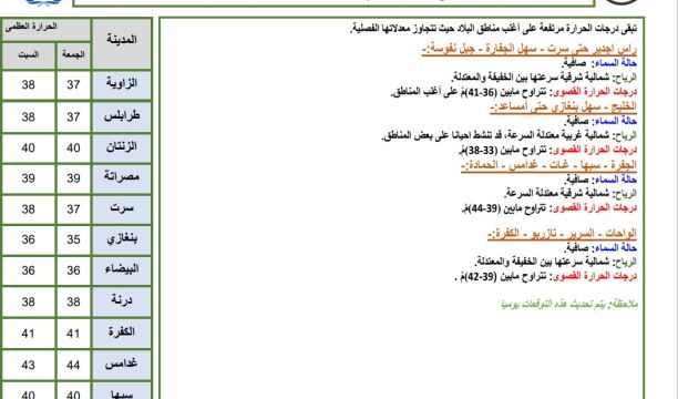 لجنة تنظيم ومتابعة الإنفاق العام وتعزيز الشفافية تعقد اجتماعها الأول بسرت