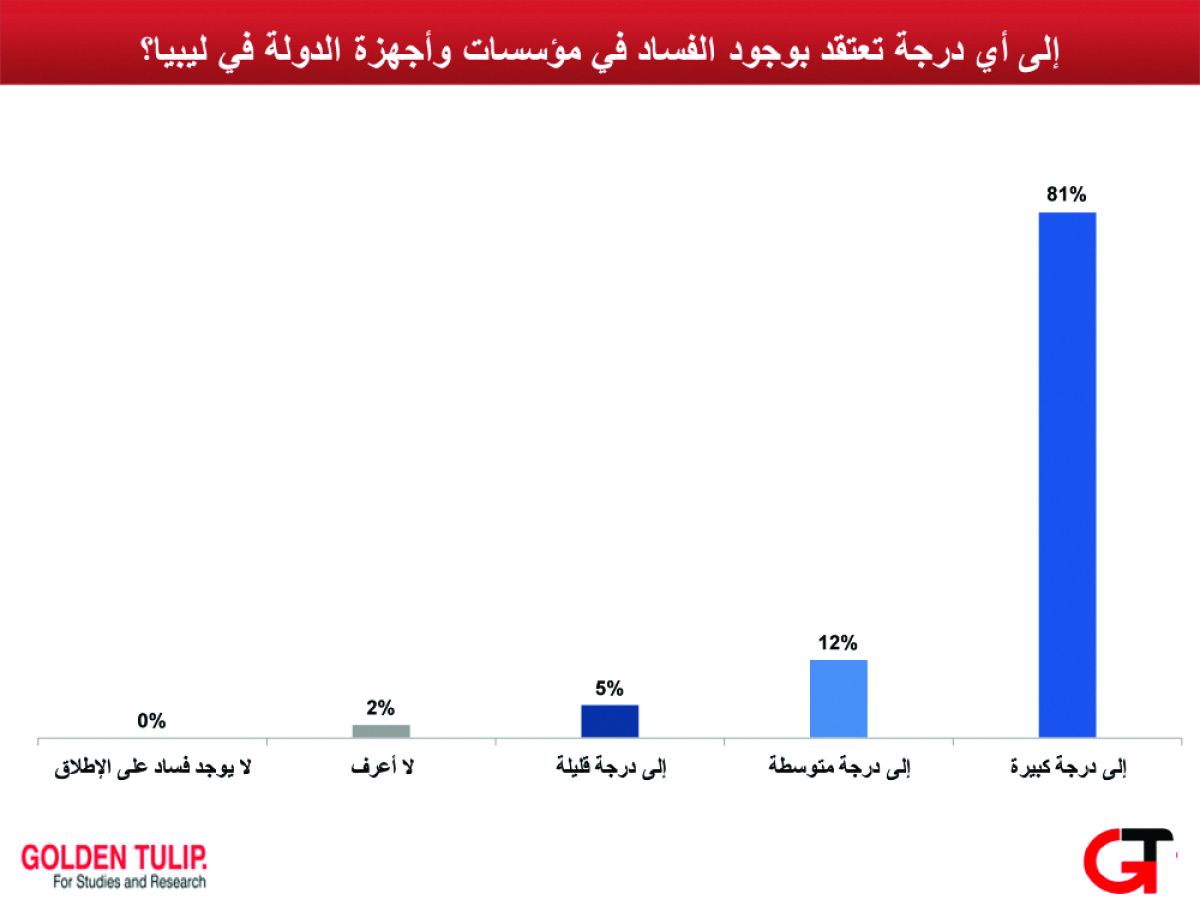 دراسة حديثة : الفساد المالي والإداري أهم التحديات في ليبيا و(79%) غير راض عن أداء المجلس الرئاسي