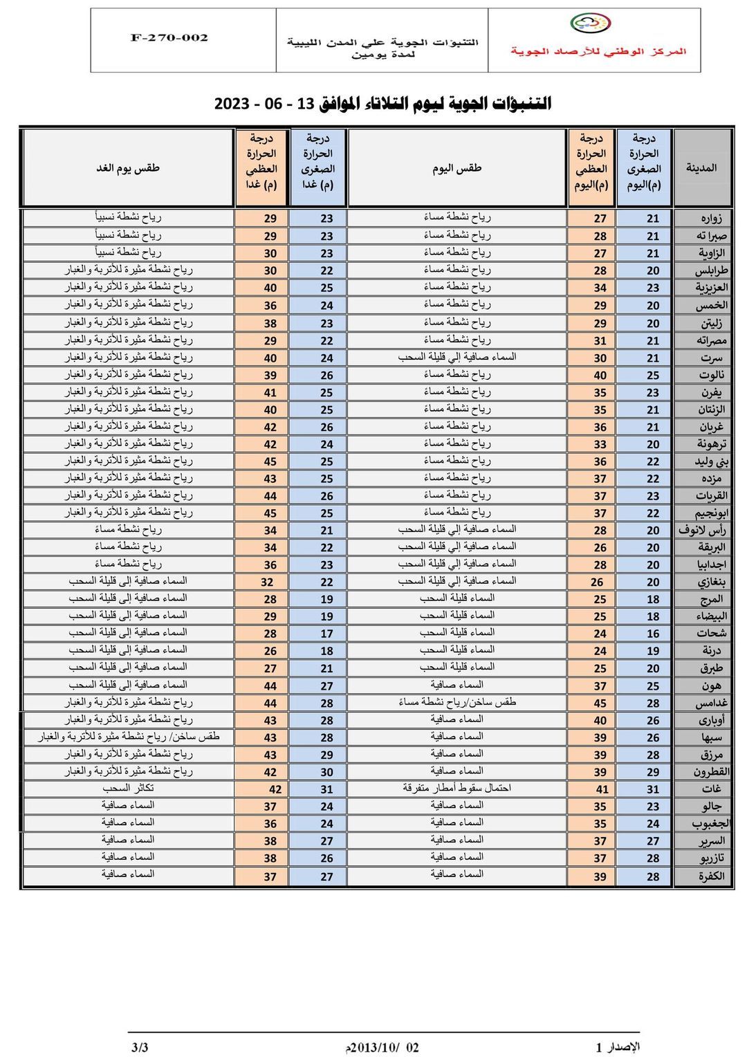 النشرة الجوية ليوم الثلاثاء الموافق 13 – 06 – 2023 الصادرة عن المركز الوطني للأرصاد الجوية