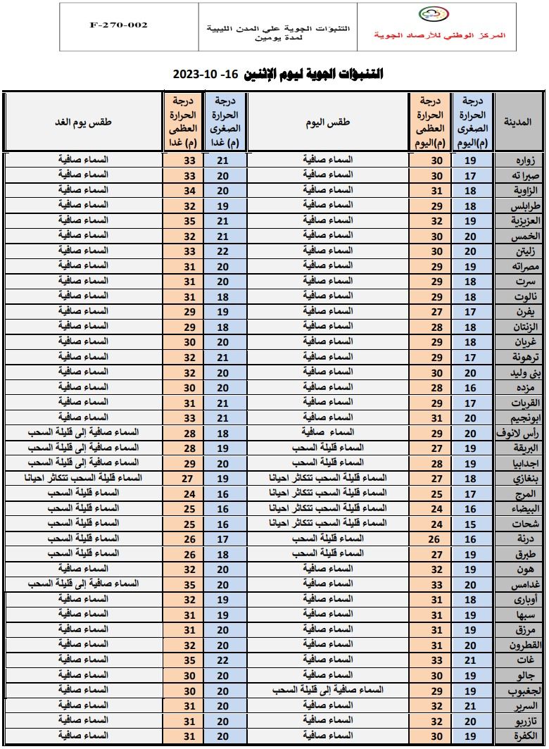 النشرة الجوية ليوم الأحد الموافق 16 – 10 – 2023 الصادرة عن المركز الوطني للأرصاد الجوية