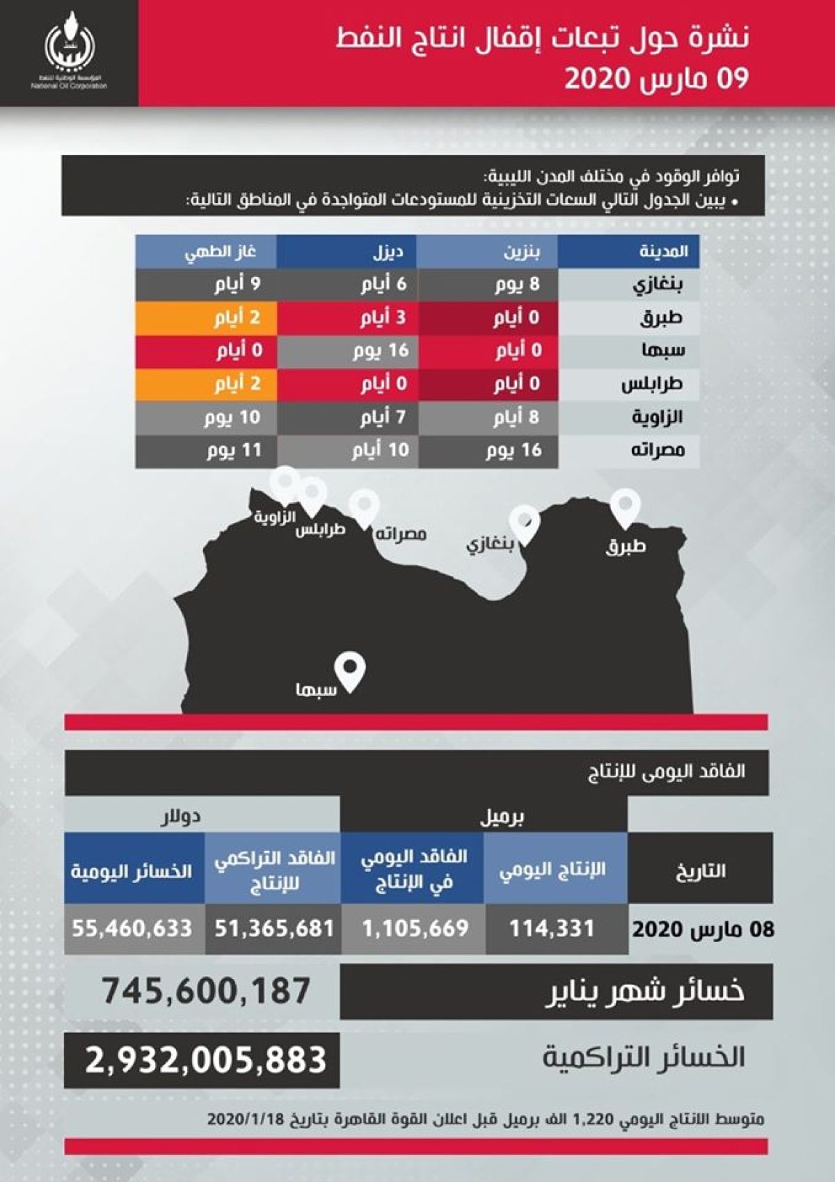 المؤسسة الوطنية للنفط تصدر نشرة حول تبعات إقفال إنتاج النفط
