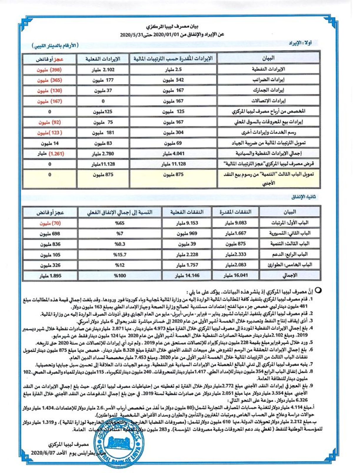 مصرف ليبيا المركزي ينشر حركة الإيراد والإنفاق العام حتى 31 مايو 2020