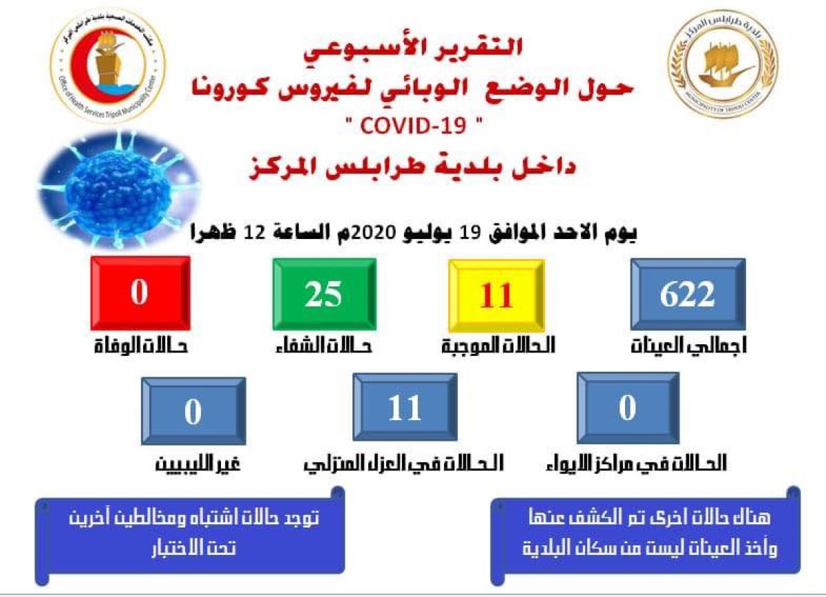 التقرير الإسبوعي للوضع الوبائي لجائحة (كورونا) في نطاق بلدية طرابلس المركز