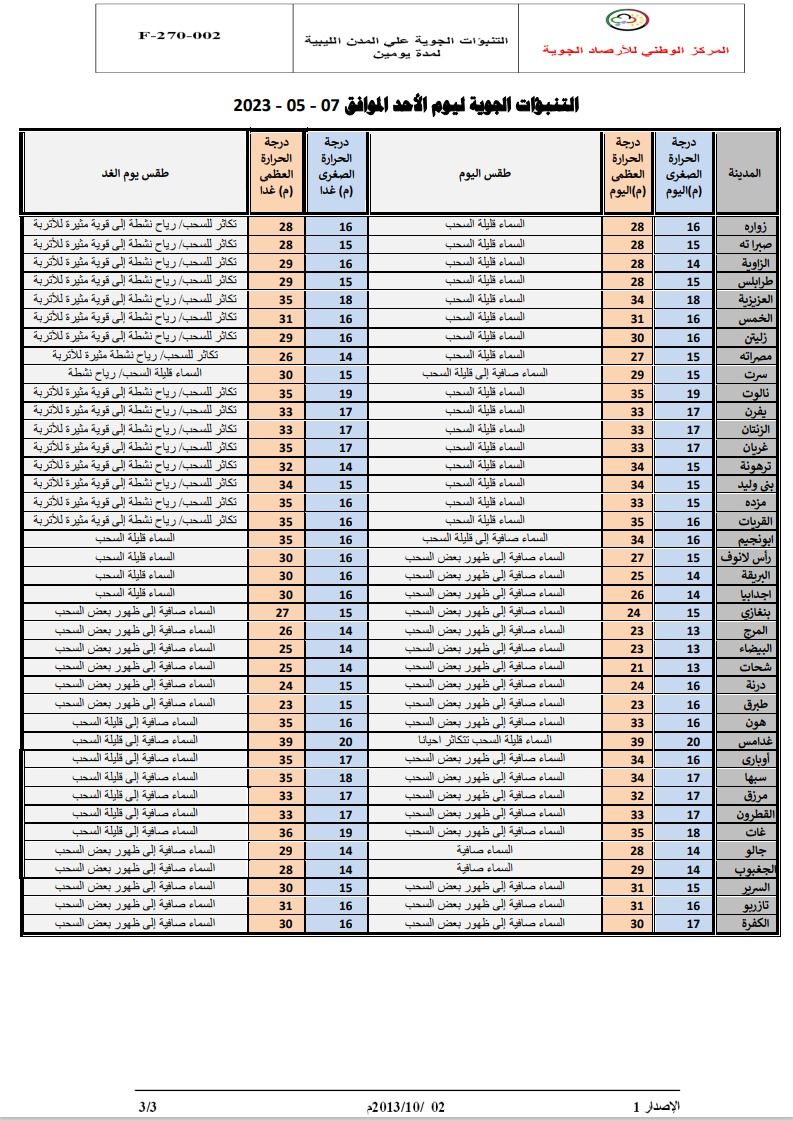 النشرة الجوية ليوم الأحد الموافق 07 – 05 – 2023 الصادرة عن المركز الوطني للأرصاد الجوية