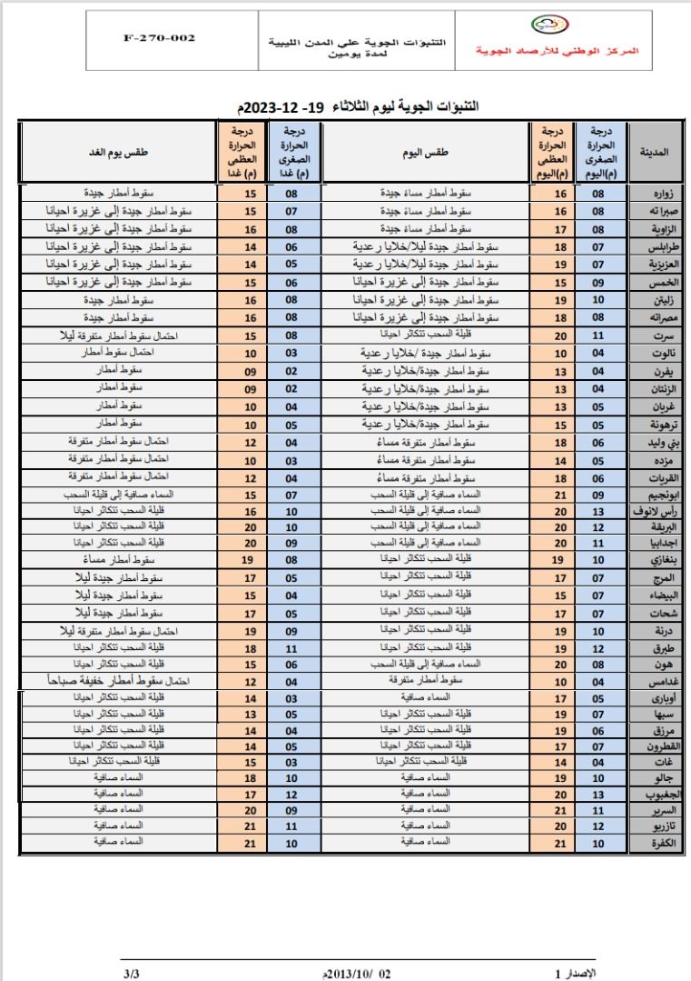 النشرة الجوية ليوم الثلاثاء الموافق 19– 12– 2023 الصادرة عن المركز الوطني للأرصاد الجوية