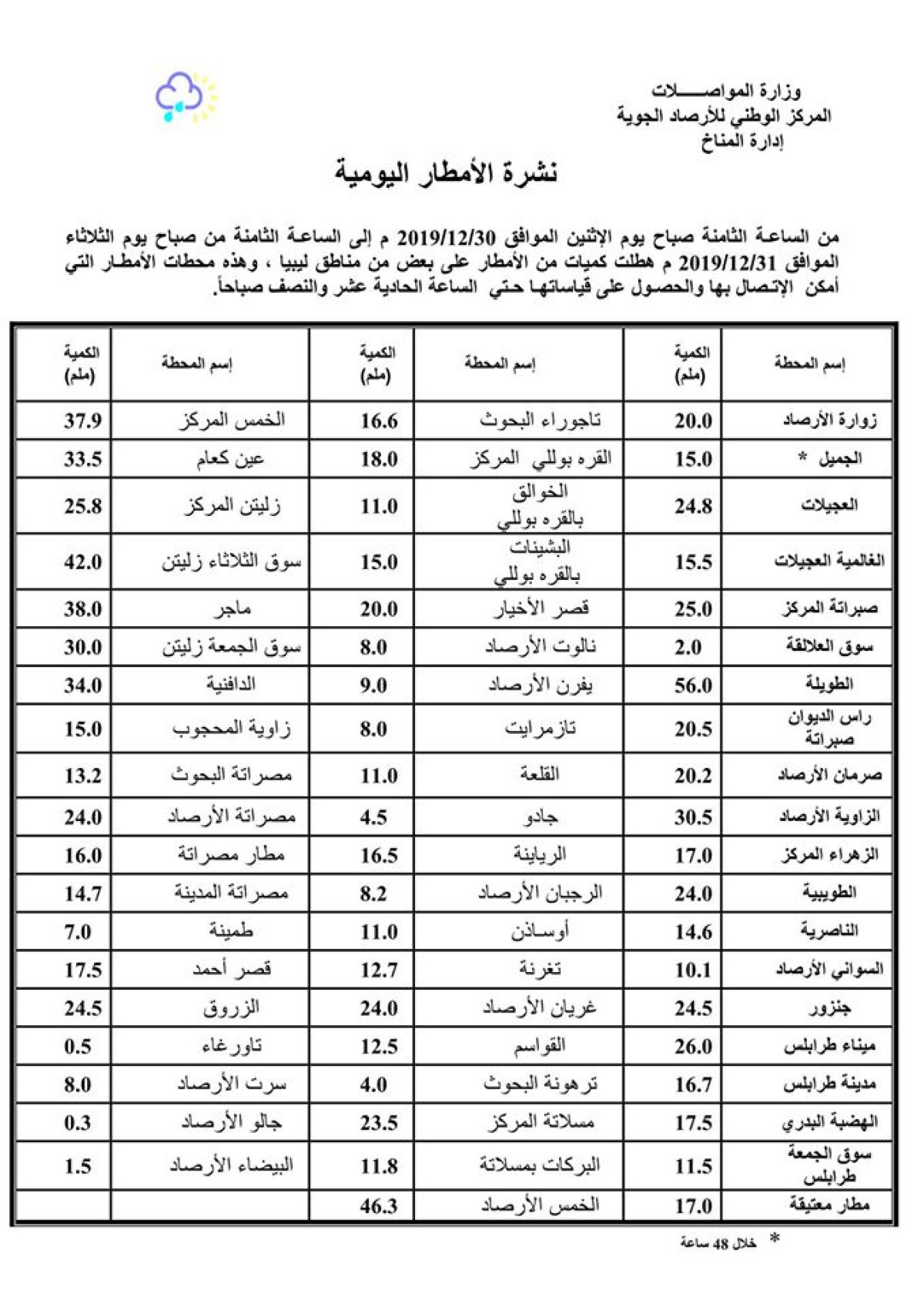 النشرة الخاصة بالأمطار التي سقطت والمتوقع سقوطها على بعض مناطق ليبيا خلال (48) ساعة القادمة