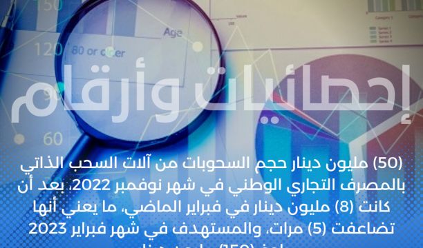 (105,5) مليار دينار إيرادات مبيعات نفطية، (13,6) مليار دينار إيراد من إتاوات نفطية