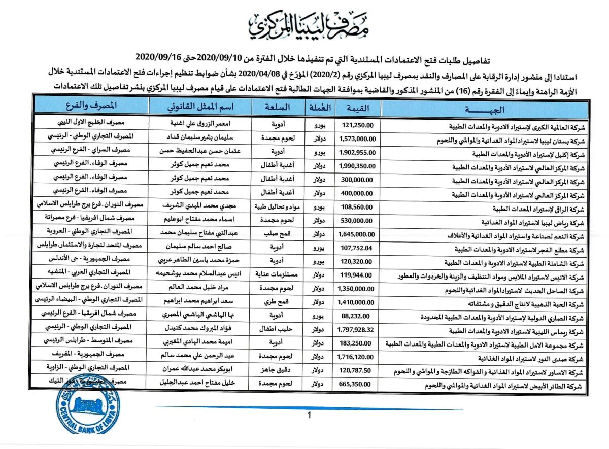 مصرف ليبيا المركزي ينشر بيانات الاعتمادات المستندية التي تم تنفيذها خلال هذا الأسبوع