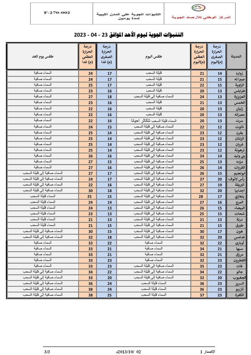 النشرة الجوية ليوم الأحد الموافق 23– 04 – 2023 الصادرة عن المركز الوطني للأرصاد الجوية