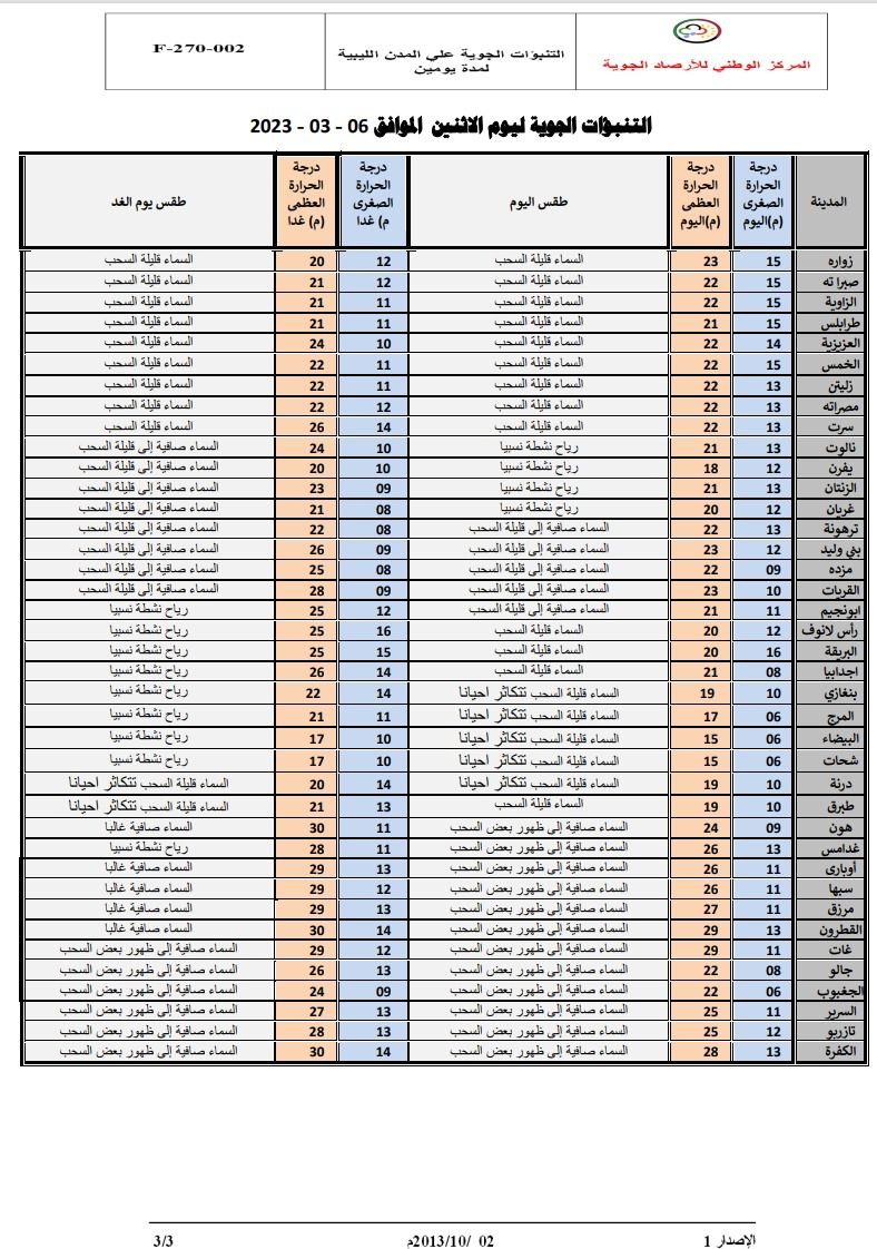 النشرة الجوية ليوم الاثنين الموافق 06 – 03 – 2023 الصادرة عن المركز الوطني للأرصاد الجوية