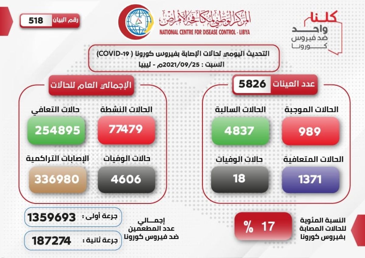 المركز الوطني لمكافحة الأمراض يعلن نتائج آخر تحاليل فيروس (كورونا) ويسجل (989) حالة موجبة