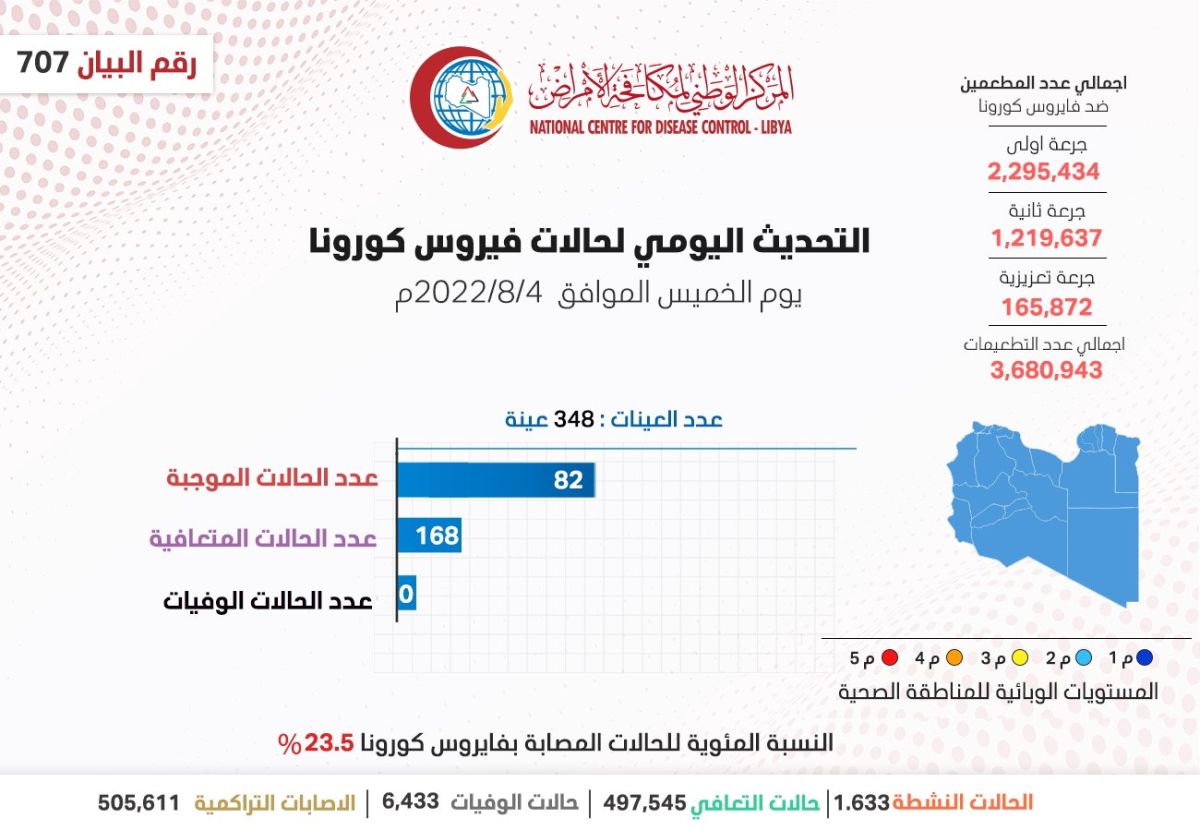 المركز الوطني لمكافحة الأمراض يعلن نتائج آخر تحاليل فيروس (كورونا) ويسجل (82) حالة موجبة