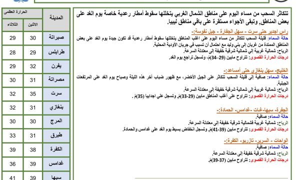 النشرة الجوية ليوم الثلاثاء الموافق 22 – 08 – 2023 الصادرة عن المركز الوطني للأرصاد الجوية