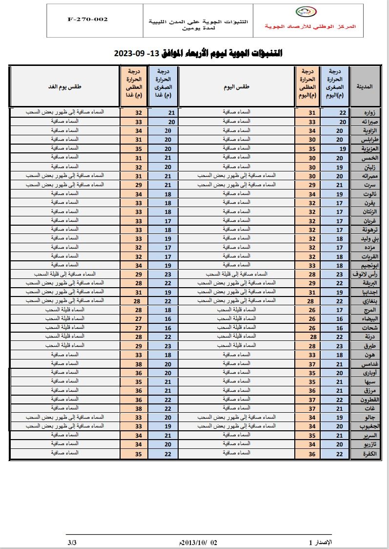 النشرة الجوية ليوم الأربعاء الموافق 13 – 09 – 2023 الصادرة عن المركز الوطني للأرصاد الجوية