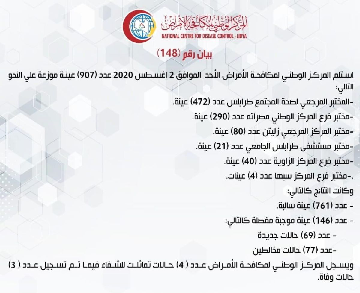 المركز الوطني لمكافحة الأمراض يعلن نتائج آخر تحاليل فيروس (كورونا) ويسجل (146) حالة موجبة