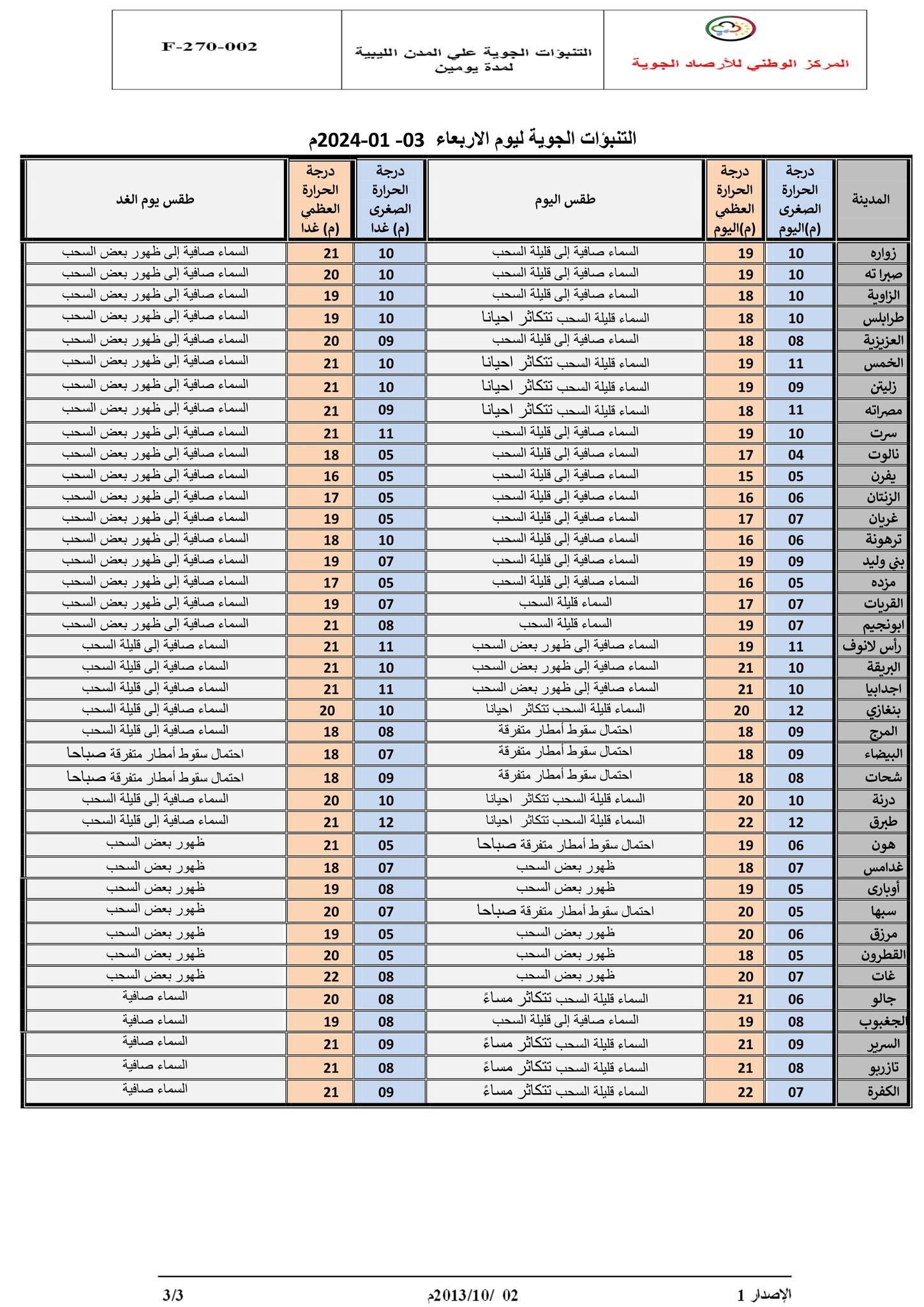 النشرة الجوية ليوم الإربعاء الموافق 03– 01– 2024 الصادرة عن المركز الوطني للأرصاد الجوية