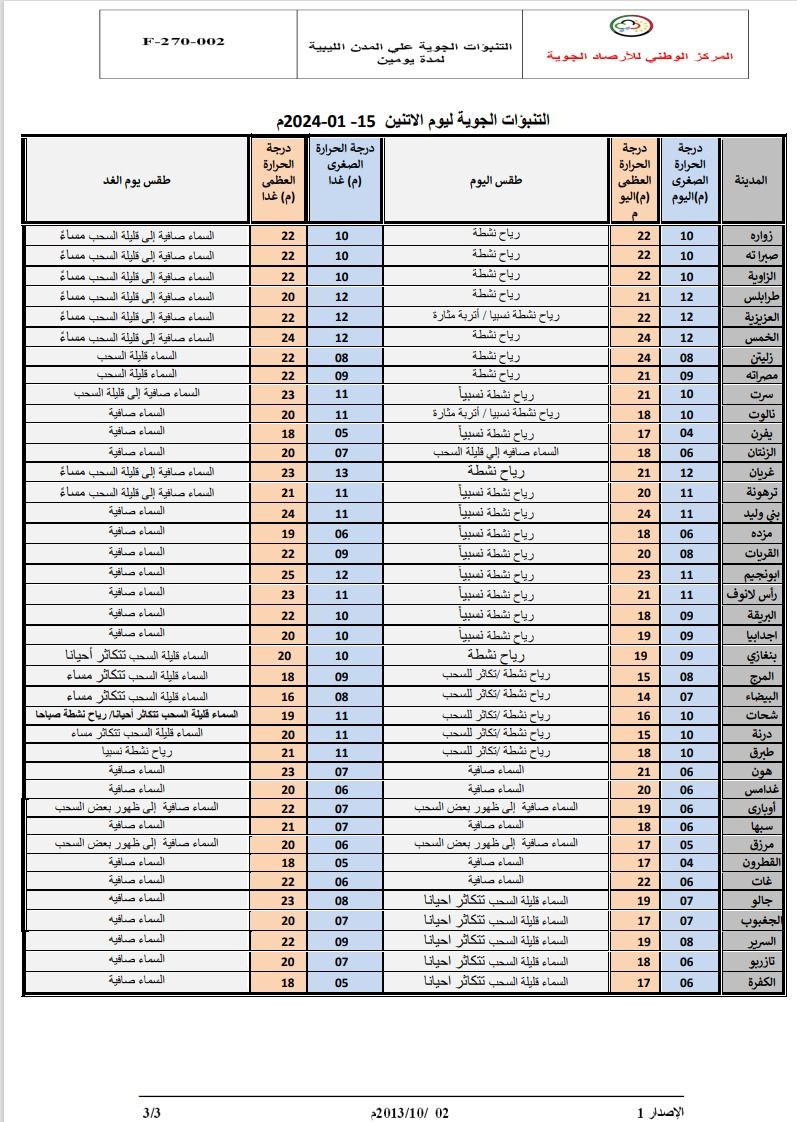 النشرة الجوية ليوم الاثنين الموافق 15– 01– 2024 الصادرة عن المركز الوطني للأرصاد الجوية