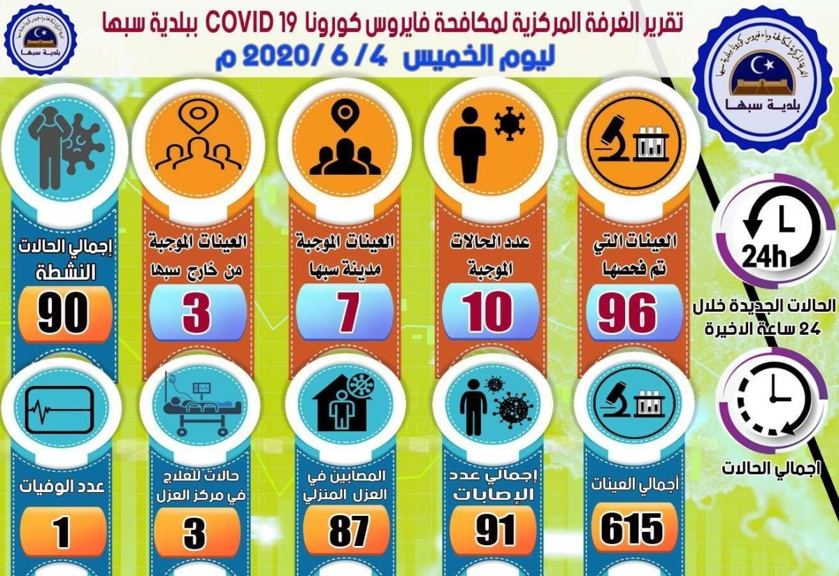 بيان للمركز الوطني لمكافحة الأمراض بسبها عن الوضع الوبائي ليوم الخميس