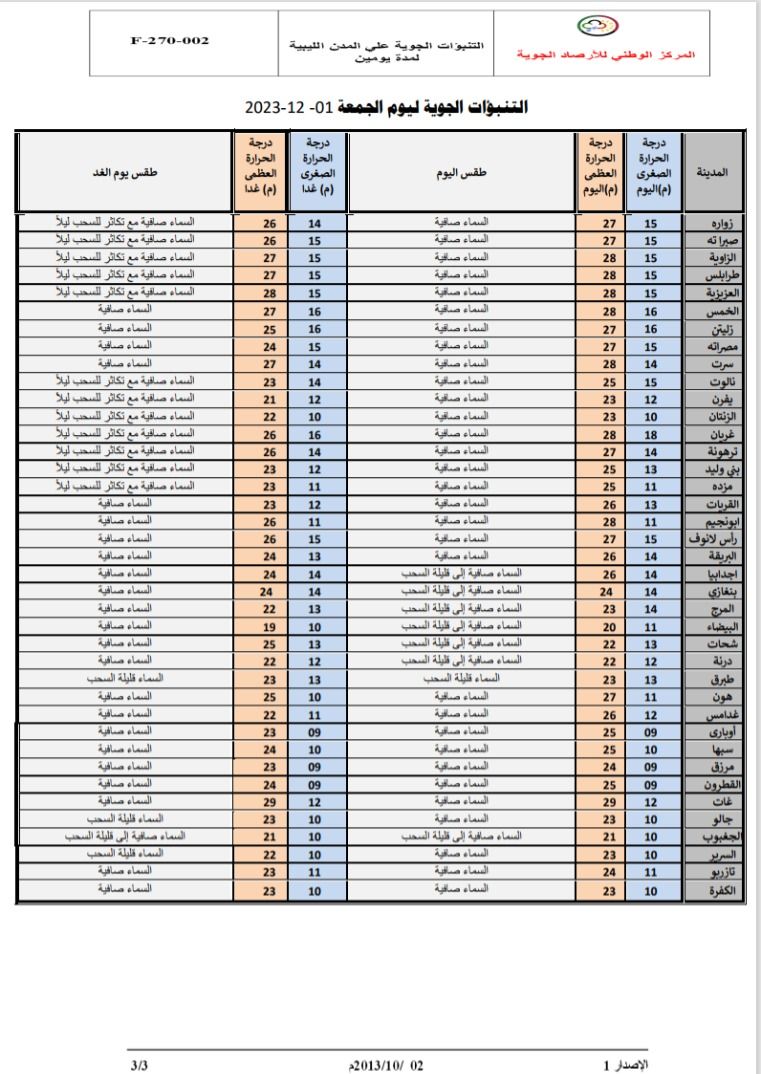 النشرة الجوية ليوم الجمعة الموافق 01– 12– 2023 الصادرة عن المركز الوطني للأرصاد الجوية