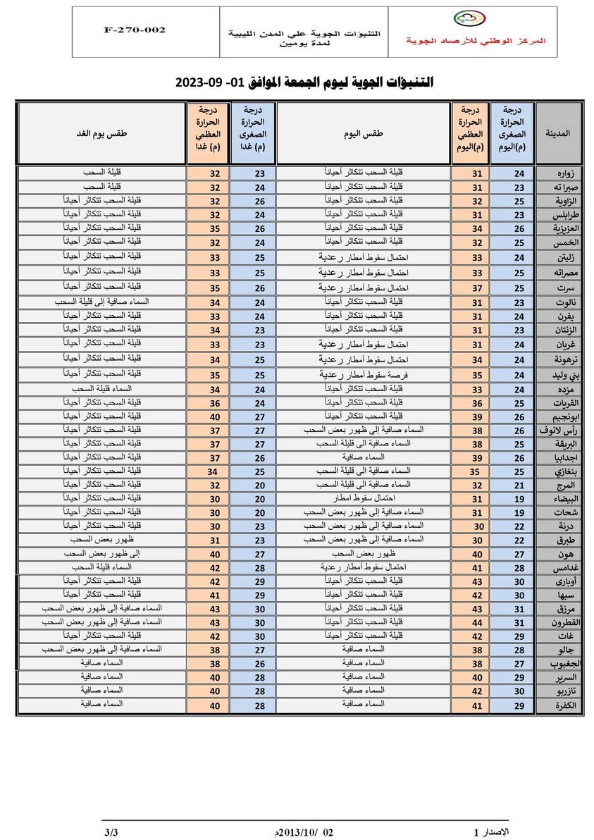 النشرة الجوية ليوم الجمعة الموافق 01 – 09 – 2023 الصادرة عن المركز الوطني للأرصاد الجوية