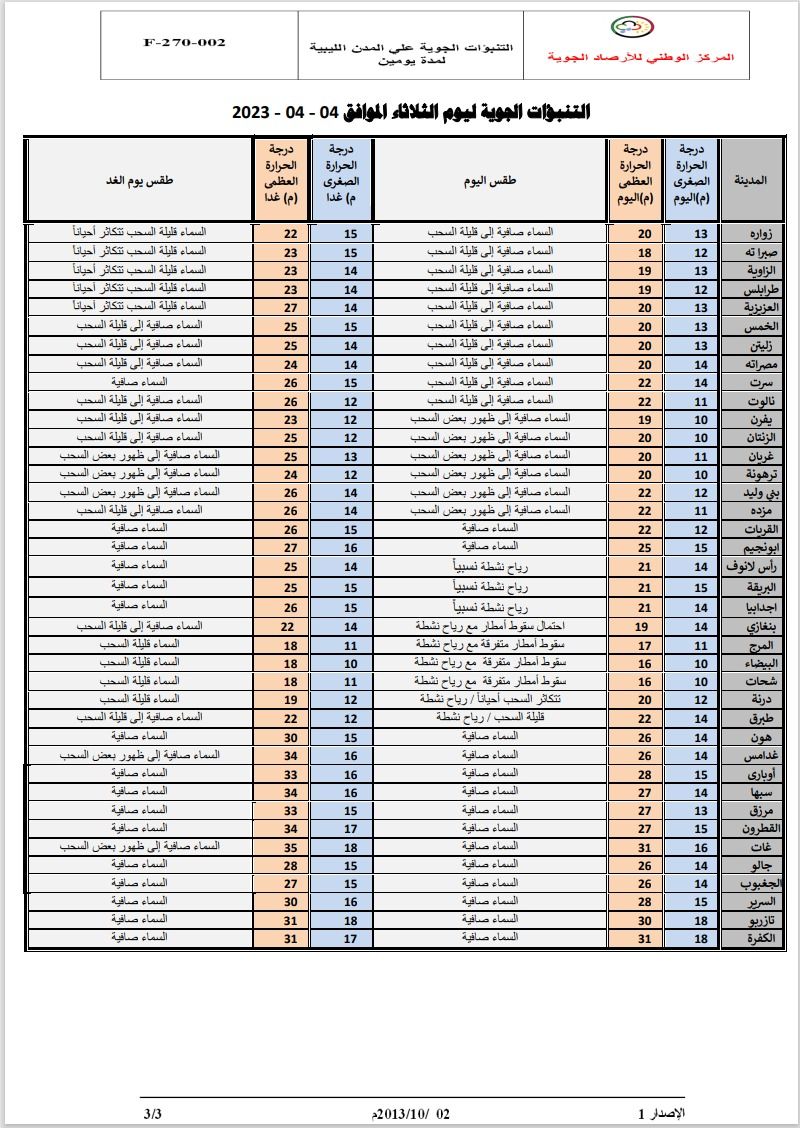 النشرة الجوية ليوم الثلاثاء الموافق 04– 04 – 2023 الصادرة عن المركز الوطني للأرصاد الجوية