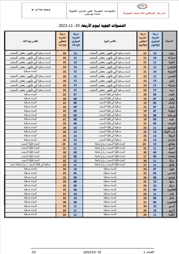 النشرة الجوية ليوم الإربعاء الموافق 29 – 11– 2023 الصادرة عن المركز الوطني للأرصاد الجوية