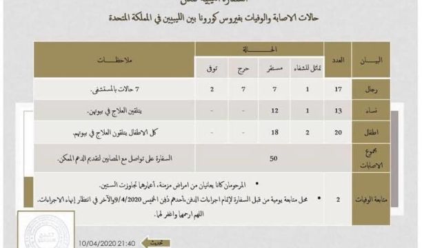 لجنة إدارة شركة الخليج العربي للنفط تناقش الأوضاع المالية ومعضلة المرتبات