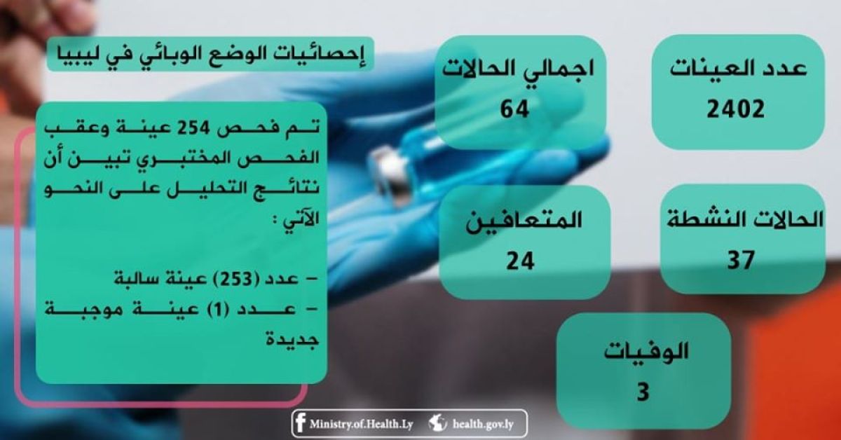 التحديث اليومي للوضع الوبائي في ليبيا ليوم الأربعاء 06 مايو