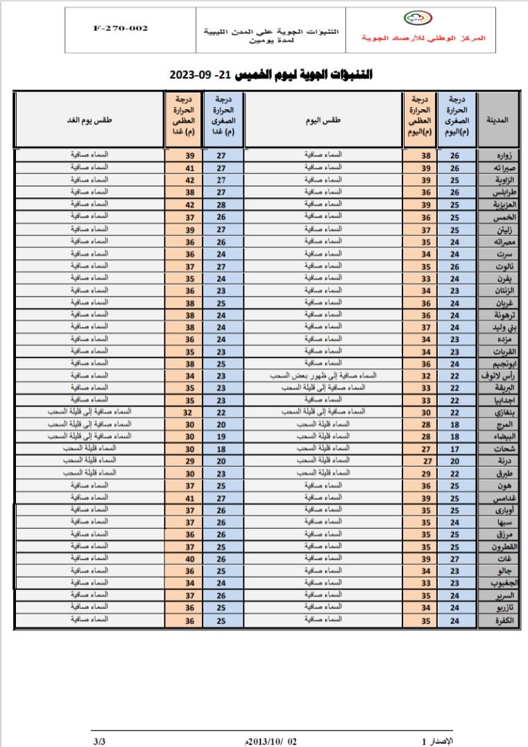 النشرة الجوية ليوم الخميس الموافق 21 – 09 – 2023 الصادرة عن المركز الوطني للأرصاد الجوية