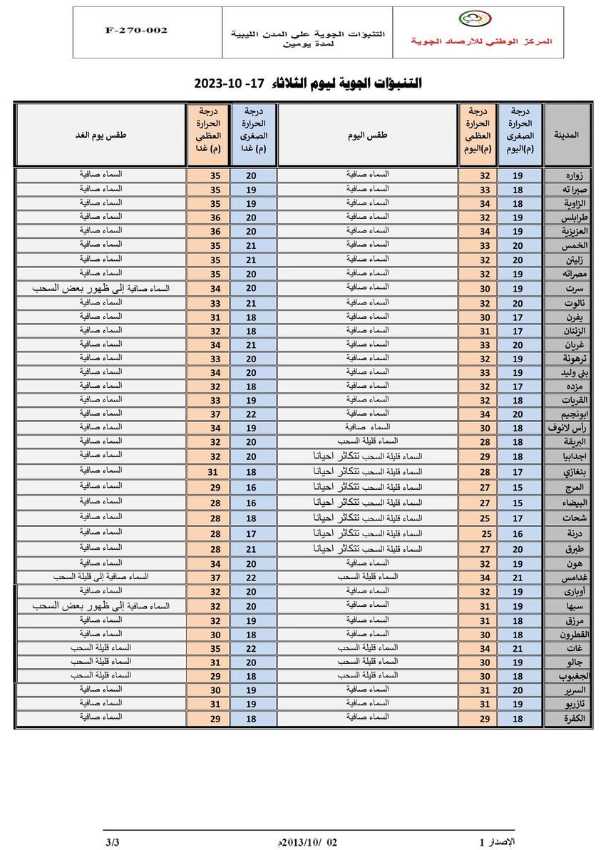 النشرة الجوية ليوم الثلاثاء الموافق 17 – 10 – 2023 الصادرة عن المركز الوطني للأرصاد الجوية