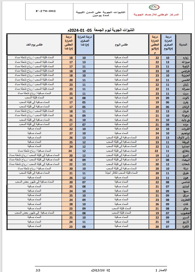 النشرة الجوية ليوم الجمعة الموافق 05– 01– 2024 الصادرة عن المركز الوطني للأرصاد الجوية