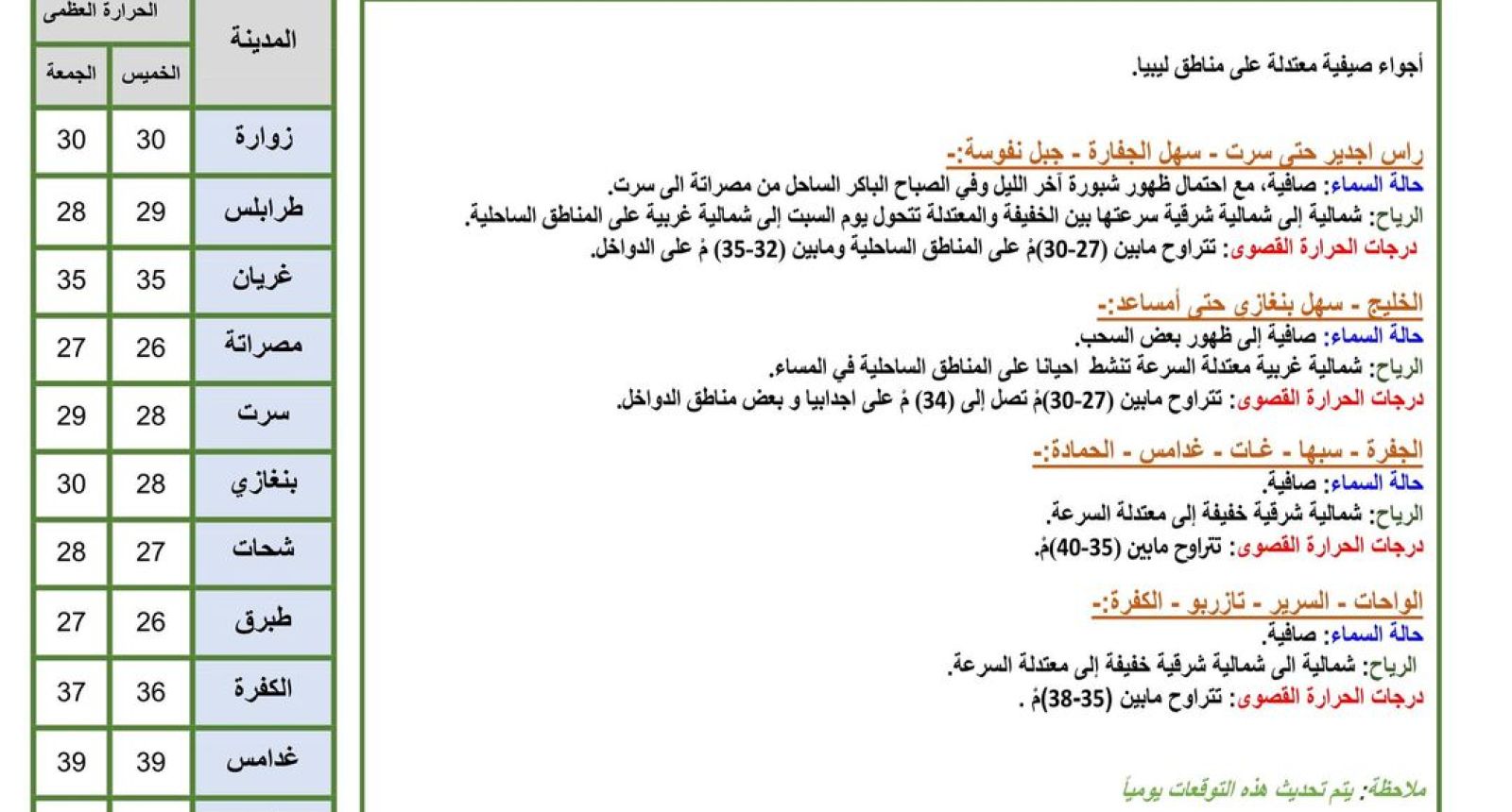 النشرة الجوية ليوم الخميس الموافق 22– 06 – 2023 الصادرة عن المركز الوطني للأرصاد الجوية
