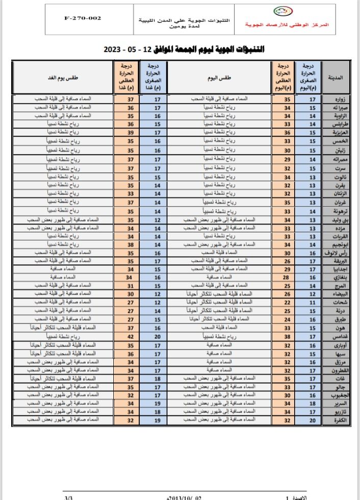 النشرة الجوية ليوم الجمعة الموافق 12 – 05 – 2023 الصادرة عن المركز الوطني للأرصاد الجوية