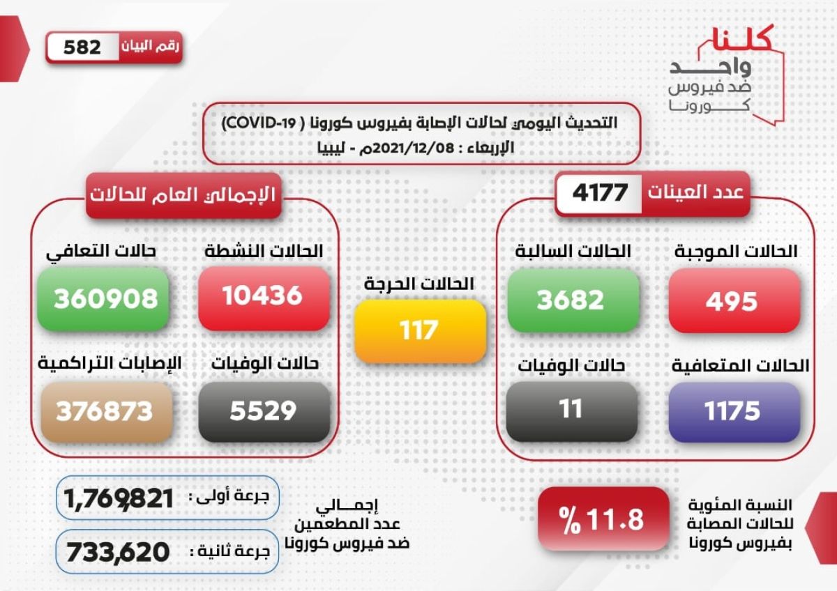 المركز الوطني لمكافحة الأمراض يعلن نتائج آخر تحاليل فيروس (كورونا) ويسجل (495) حالة موجبة