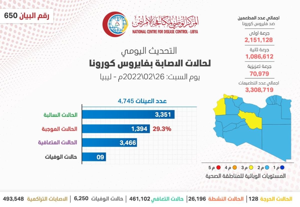 المركز الوطني لمكافحة الأمراض يعلن نتائج آخر تحاليل فيروس (كورونا) ويسجل (1394) حالة موجبة