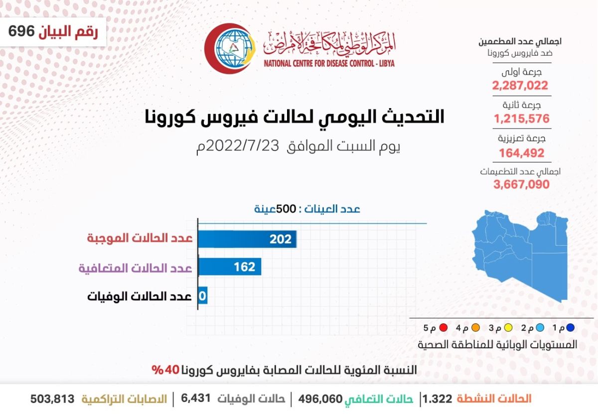 المركز الوطني لمكافحة الأمراض يعلن نتائج آخر تحاليل فيروس (كورونا) ويسجل (202) حالة موجبة