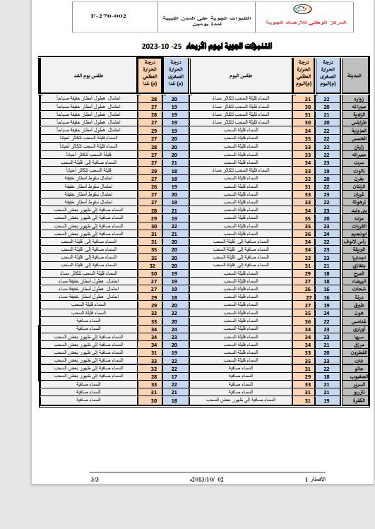 النشرة الجوية ليوم الأربعاء الموافق 25 – 10 – 2023 الصادرة عن المركز الوطني للأرصاد الجوية