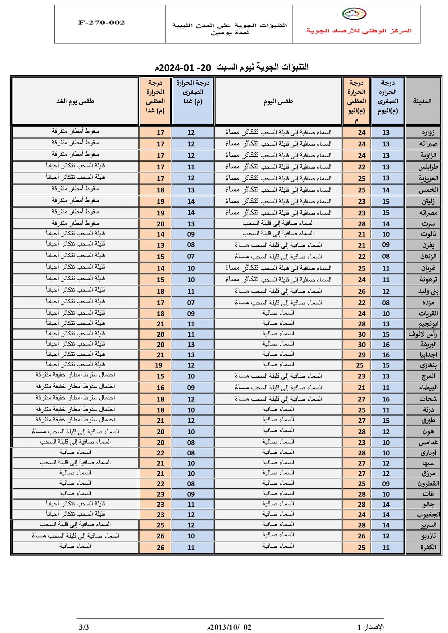 النشرة الجوية ليوم السبت الموافق 20– 01– 2024 الصادرة عن المركز الوطني للأرصاد الجوية