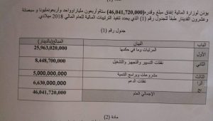 الترتيبات المالية النهائية لميزانية العام الحالي تتجاوز 46 مليار دينار