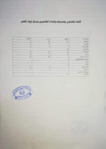 زيارة تقييمية للوضع الإنساني للمهاجرين غير القانونيين بمركز إيواء قصر بن غشير